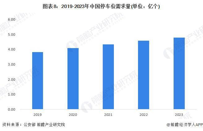 预见2024:《2024年中国机械式停车设备行业全景图谱》(附市场规模、竞争格局和发展前景等)(图8) 预见2024:《2024年中国机械式停车设备行业全景图谱》(附市场规模、竞争格局和发展前景等)(图8)