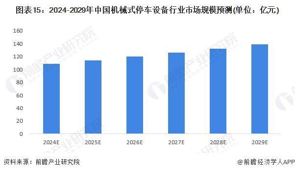 预见2024:《2024年中国机械式停车设备行业全景图谱》(附市场规模、竞争格局和发展前景等)(图15) 预见2024:《2024年中国机械式停车设备行业全景图谱》(附市场规模、竞争格局和发展前景等)(图15)