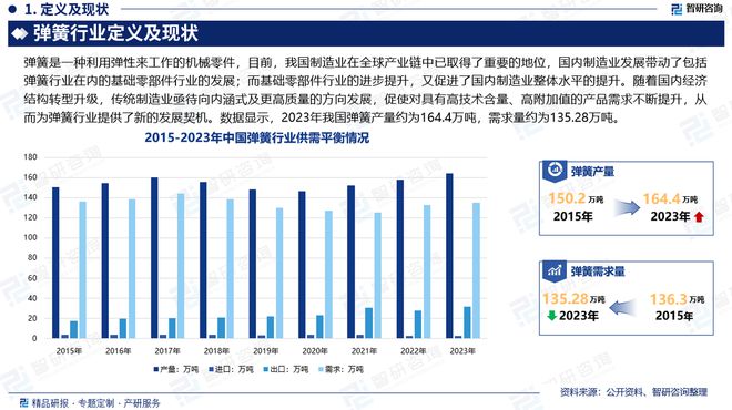 弹簧行业分析!中国弹簧行业市场发展前景研究(2024版)(图2) 弹簧行业分析!中国弹簧行业市场发展前景研究(2024版)(图2)
