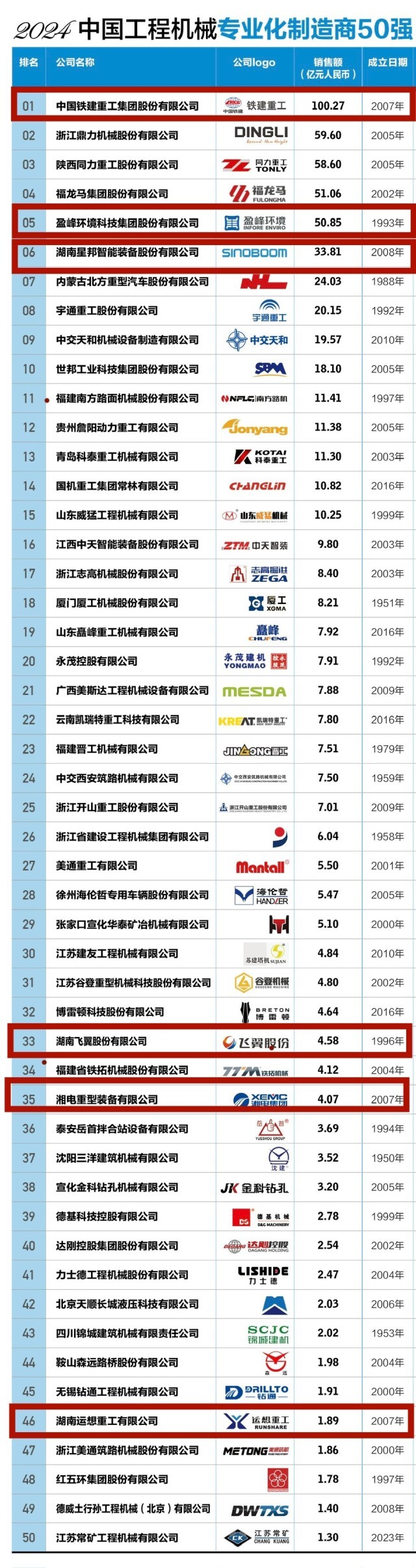 湖南6家企业上榜中国工程机械专业化制造商50强(图1)
