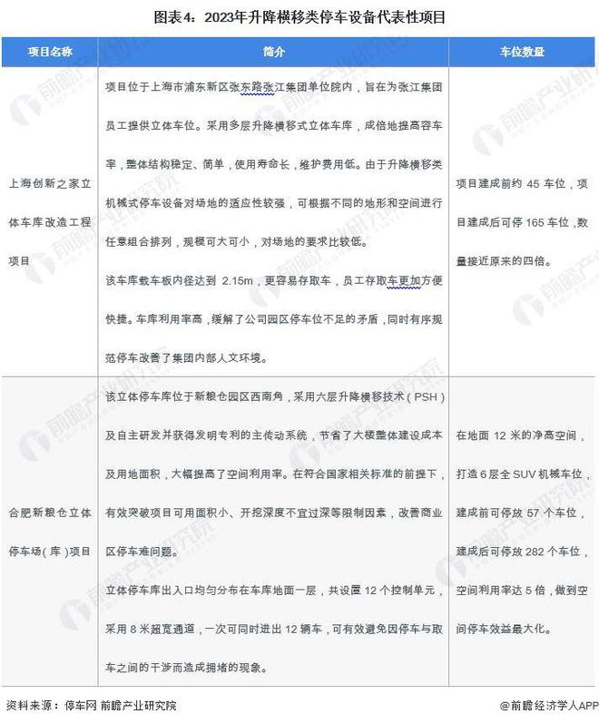 2024年中国机械式停车设备行业细分升降横移类市场分析 升降横移类市场占比为7127%【组图】(图4)