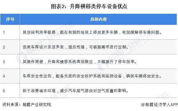 2024年中国机械式停车设备行业细分升降横移类市场分析 升降横移类市场占比为7127%【组图】(图2)