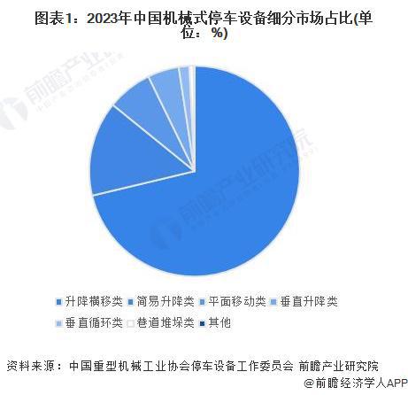 2024年中国机械式停车设备行业细分升降横移类市场分析 升降横移类市场占比为7127%【组图】(图1)