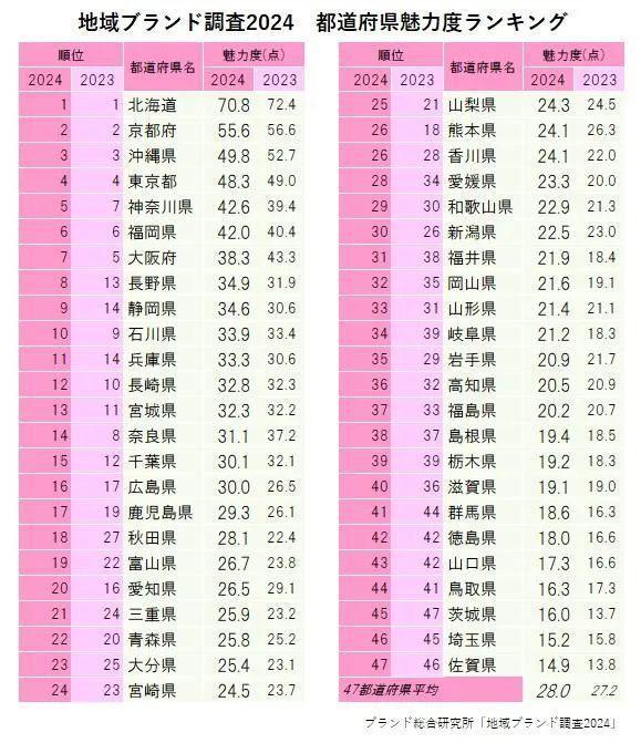 日本热点：乒乓登顶、魅力城市评选与名人去世(图12)