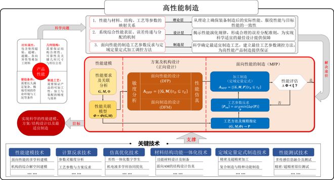 极端制造 高性能制造:由“精度”到“性能”的跃升(图1) 极端制造 高性能制造:由“精度”到“性能”的跃升(图1)