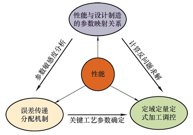 极端制造 高性能制造:由“精度”到“性能”的跃升(图2) 极端制造 高性能制造:由“精度”到“性能”的跃升(图2)