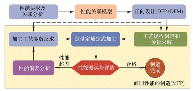 极端制造 高性能制造:由“精度”到“性能”的跃升(图4) 极端制造 高性能制造:由“精度”到“性能”的跃升(图4)