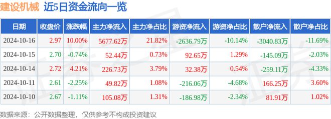 2025四川成都工程机械展览会—建设机械(600984)10月16日主力(图2) 2025四川成都工程机械展览会—建设机械(600984)10月16日主力(图2)