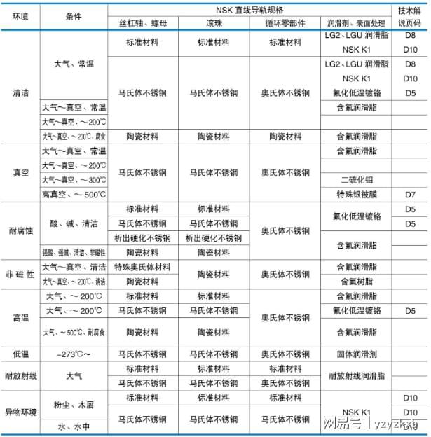 29-探索超低温领域：NSK 材料选择的关键策略 nsk丝杆广东代理(图1)