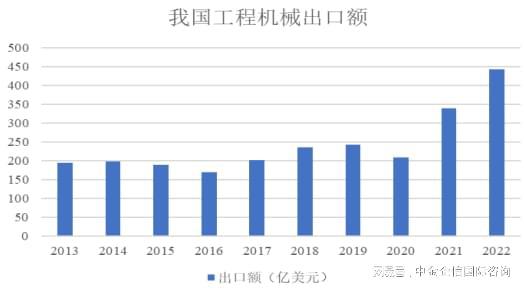 2024年国内外工程机械行业发展现状、细分领域及市场需求分析(图4)