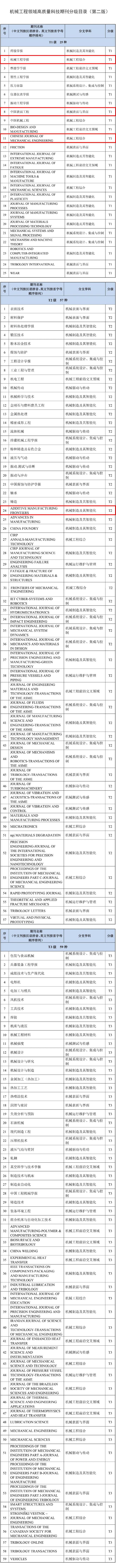 《机械工程领域高质量科技期刊分级目录(第二版)》发布(图2) 《机械工程领域高质量科技期刊分级目录(第二版)》发布(图2)