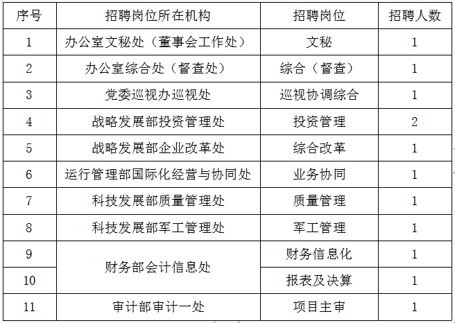 中国机械工业集团有限公司总部公开招聘公告(图1)