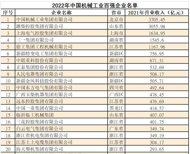 中国机械工业新排位：龙头地位难撼动潍柴、三一、徐工紧跟其后(图3)