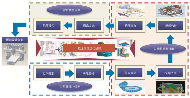 浙江大学谭建荣院士团队:人机认知协同的复杂装备概念设计:挑战、进展和展望丨JME文章推荐(图2) 浙江大学谭建荣院士团队:人机认知协同的复杂装备概念设计:挑战、进展和展望丨JME文章推荐(图2)
