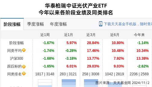 东方日升大跌618%!华泰柏瑞基金旗下1只基金持有(图1) 东方日升大跌618%!华泰柏瑞基金旗下1只基金持有(图1)