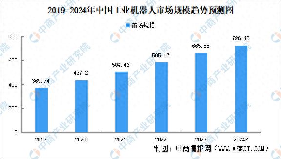 2024年中国工业机器人市场规模预测及行业投融资情况分析(图1) 2024年中国工业机器人市场规模预测及行业投融资情况分析(图1)