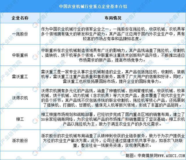 2024年中国农业机械市场规模及重点企业预测分析(图2)