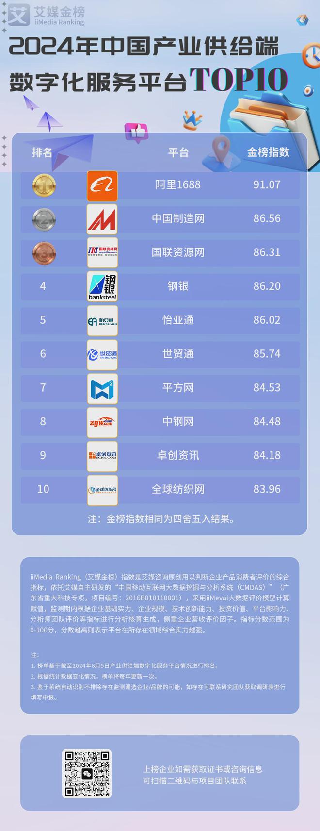 艾媒金榜 2024年中国产业供给端数字化服务平台TOP10(图1) 艾媒金榜 2024年中国产业供给端数字化服务平台TOP10(图1)