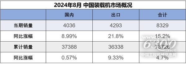 2024年8月国内销售装载机4036台同比增长899%(图1)