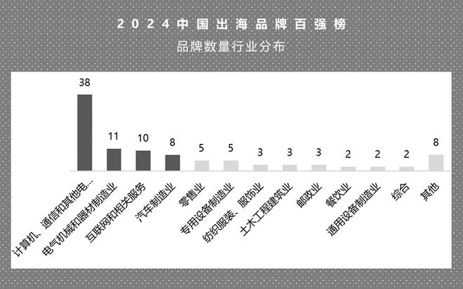 首次发布!中国出海领军品牌和新锐品牌花落谁家(图3) 首次发布!中国出海领军品牌和新锐品牌花落谁家(图3)