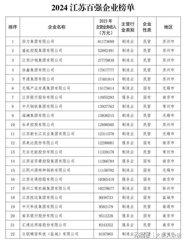 2024江苏百强企业分布揭晓：无锡29家苏州包揽前五名南京呢？(图4)