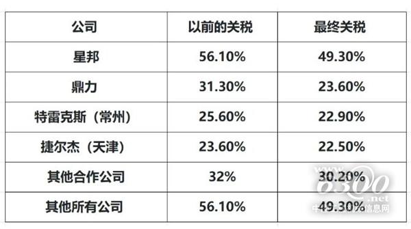 落定！欧盟宣布对中国生产的移动式高空作业设备征收最终关税！(图1)