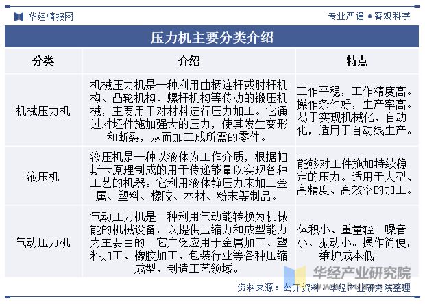 中国压力机行业发展现状及趋势分析下游对成套化、智能化、多应用场景的需求带动产业快速发展「图」(图1) 中国压力机行业发展现状及趋势分析下游对成套化、智能化、多应用场景的需求带动产业快速发展「图」(图1)
