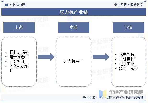 中国压力机行业发展现状及趋势分析下游对成套化、智能化、多应用场景的需求带动产业快速发展「图」(图3) 中国压力机行业发展现状及趋势分析下游对成套化、智能化、多应用场景的需求带动产业快速发展「图」(图3)