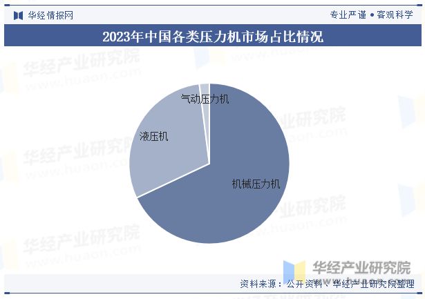 中国压力机行业发展现状及趋势分析下游对成套化、智能化、多应用场景的需求带动产业快速发展「图」(图6) 中国压力机行业发展现状及趋势分析下游对成套化、智能化、多应用场景的需求带动产业快速发展「图」(图6)