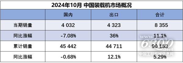 2024年10月国内销售各类装载机4032台同比下降708%(图1)