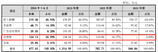 电鳗财经|亚联机械IPO:市场空间不乐观、风险揭示信息含量大、融资必要性有待各方关注、直销模式却又持续增加代理费(图8) 电鳗财经|亚联机械IPO:市场空间不乐观、风险揭示信息含量大、融资必要性有待各方关注、直销模式却又持续增加代理费(图8)