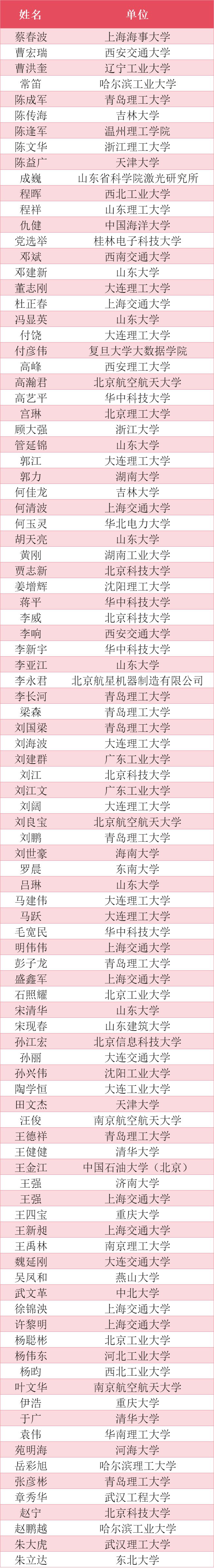 《制造技术与机床》2024年度“优秀审稿专家”(图1) 《制造技术与机床》2024年度“优秀审稿专家”(图1)