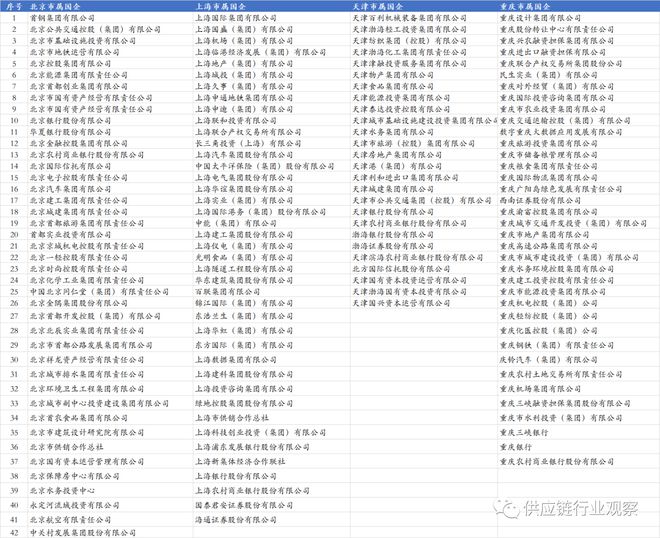 全中国243家央企+665家省属国企名单全在这里了!找工作的一定要珍藏了!(图6) 全中国243家央企+665家省属国企名单全在这里了!找工作的一定要珍藏了!(图6)