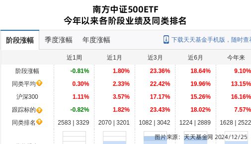 科沃斯大跌339%！南方基金旗下1只基金持有(图1)