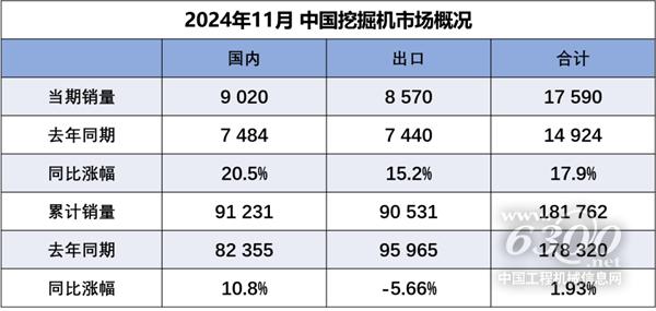 2024年11月挖掘机国内市场销量9020台同比增长5%(图1) 2024年11月挖掘机国内市场销量9020台同比增长5%(图1)