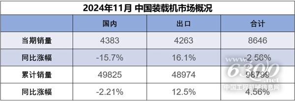 2024年11月装载机国内市场销量4383台同比下降157%(图1) 2024年11月装载机国内市场销量4383台同比下降157%(图1)