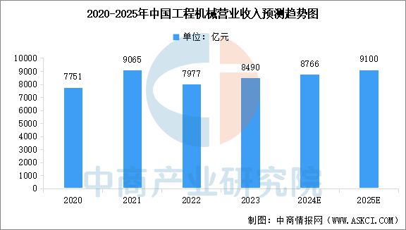 2025年中国工程机械行业市场前景预测研究(图3) 2025年中国工程机械行业市场前景预测研究(图3)