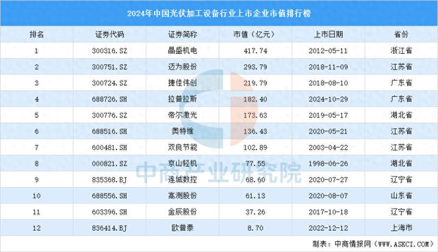 2024年中国光伏加工设备行业上市企业市值排行榜(图1) 2024年中国光伏加工设备行业上市企业市值排行榜(图1)