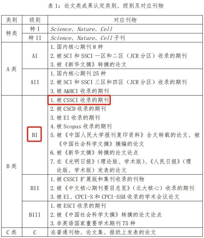 知名大学明确：博士毕业要求2篇C刊！导师一作成果要加倍！(图2)