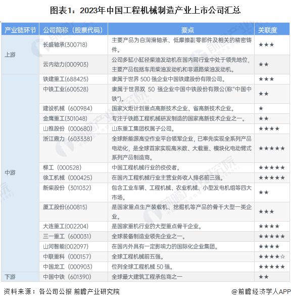 【最全】2023年工程机械制造产业上市公司全方位对比(附业务布局汇总、业绩对比、业务规划等)(图1) 【最全】2023年工程机械制造产业上市公司全方位对比(附业务布局汇总、业绩对比、业务规划等)(图1)