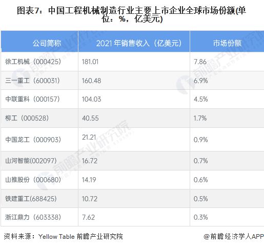 【最全】2023年工程机械制造产业上市公司全方位对比(附业务布局汇总、业绩对比、业务规划等)(图4) 【最全】2023年工程机械制造产业上市公司全方位对比(附业务布局汇总、业绩对比、业务规划等)(图4)
