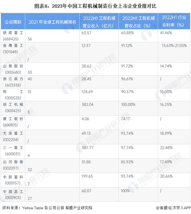 【最全】2023年工程机械制造产业上市公司全方位对比(附业务布局汇总、业绩对比、业务规划等)(图5) 【最全】2023年工程机械制造产业上市公司全方位对比(附业务布局汇总、业绩对比、业务规划等)(图5)