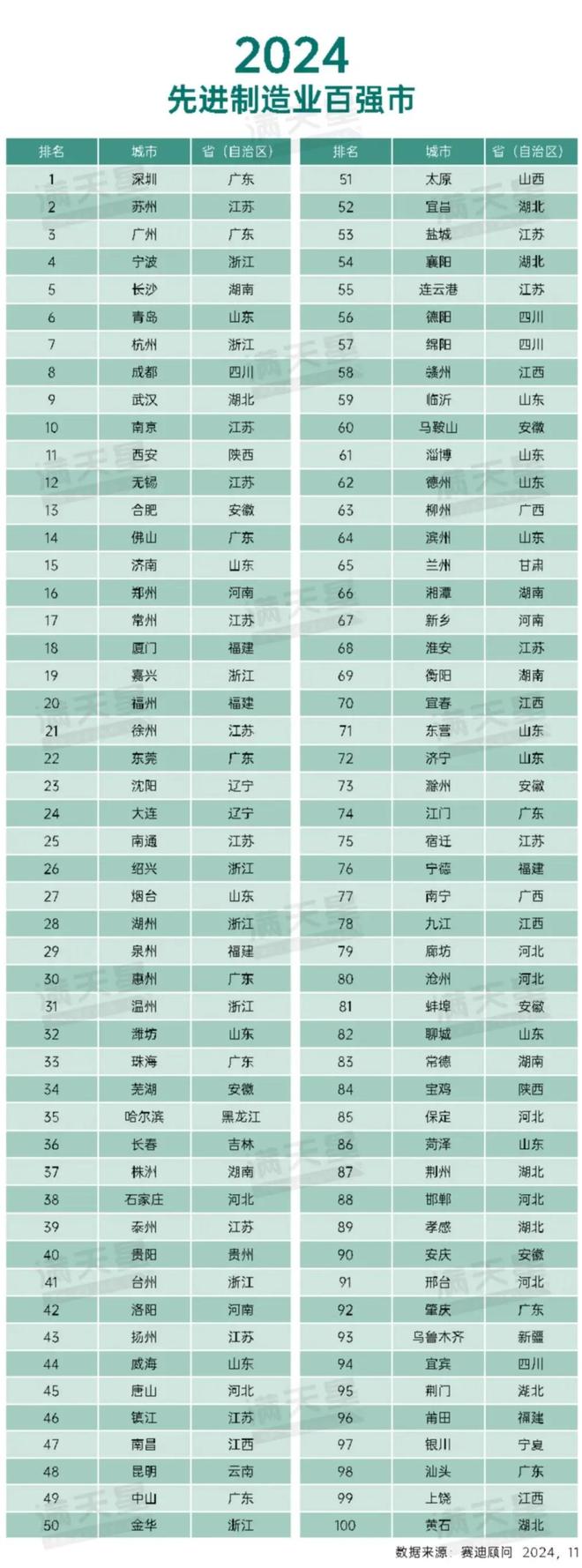 2024中国先进制造业百强城市：苏州第2合肥超过郑州株洲第37(图4)