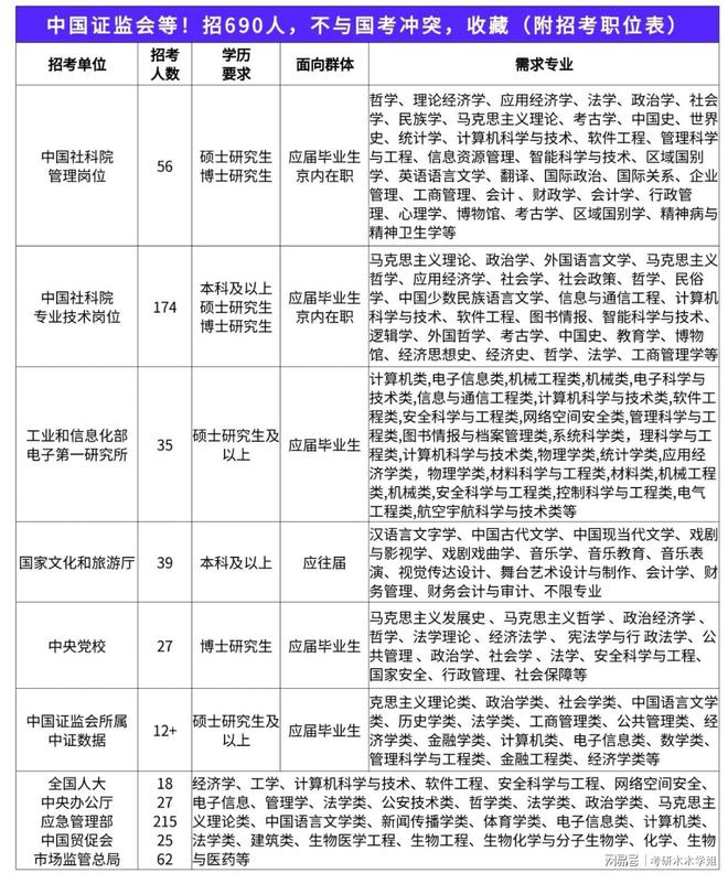 中国证监会等招690人不与国省考冲突！(图1)