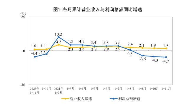 11月全国规模以上工业企业利润同比下降73%降幅进一步收窄(图1)