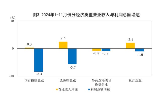 11月全国规模以上工业企业利润同比下降73%降幅进一步收窄(图2)
