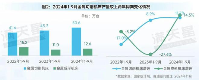 先进制造2024|2024年前三季度中国金属加工机床产量增势明显(先进制造数解第9期第3篇)(图2) 先进制造2024|2024年前三季度中国金属加工机床产量增势明显(先进制造数解第9期第3篇)(图2)