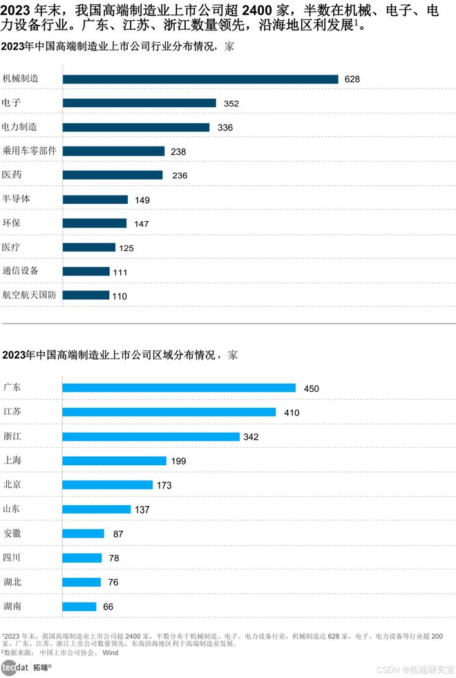中国上市公司高端制造业发展2024合集PDF分享(附原数据表)(图1) 中国上市公司高端制造业发展2024合集PDF分享(附原数据表)(图1)