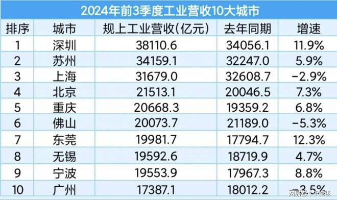 2024我国10大工业城市排名调整:深圳高居第1宁波顺势反超广州(图2) 2024我国10大工业城市排名调整:深圳高居第1宁波顺势反超广州(图2)
