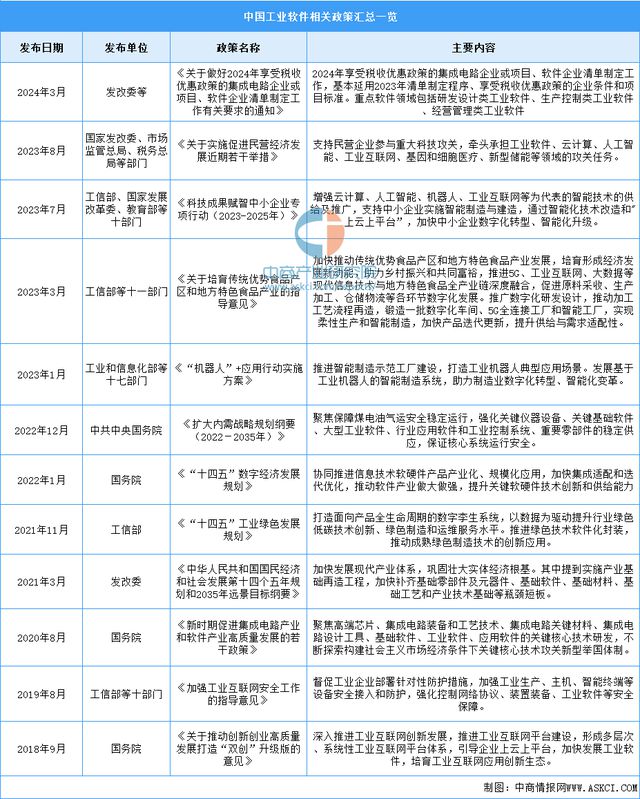 2024年中国工业软件行业最新政策汇总一览(图1)